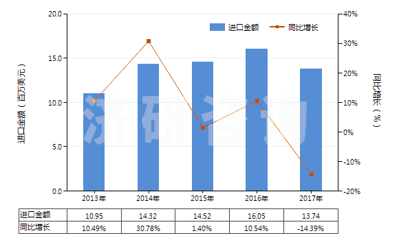 2013-2017年中國亞氯酸鹽、次溴酸鹽及其他次氯酸鹽(HS28289000)進(jìn)口總額及增速統(tǒng)計(jì)